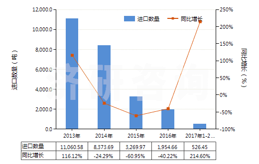 2013-2017年2月中國動植物肥料（經(jīng)化學處理）(HS31010090)進口量及增速統(tǒng)計